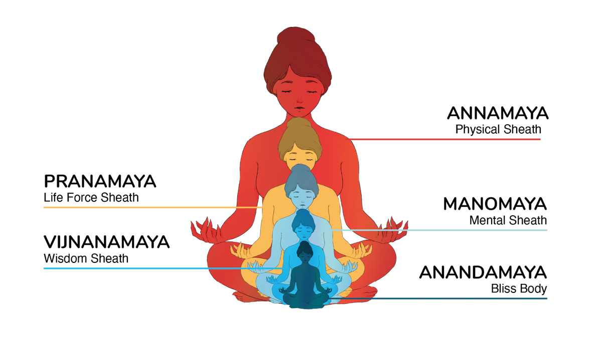 The five koshas