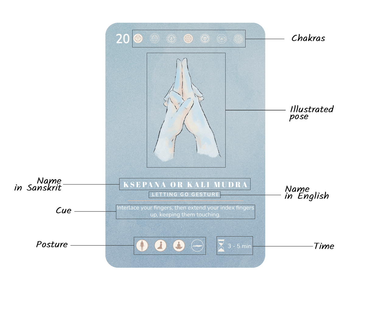 The anatomy of a Mudra Deck card: chakras, illustrated pose, names in Sanskrit and English, cue, posture and time
