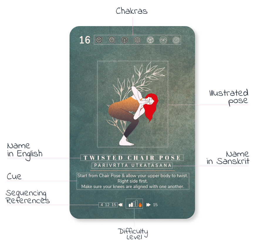 A Yoga Deck card with its parts labeled: chakras, illustrated pose, names in English and Sanskrit, cue, sequencing references and difficulty level