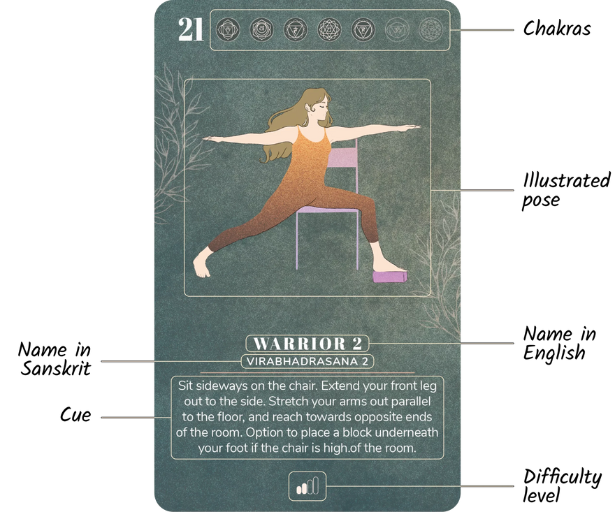 The anatomy of a Chair Yoga Deck card, with every element labeled